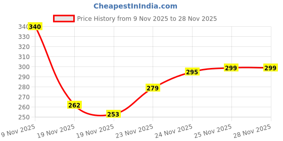flipkart.com rudra's Rudra Premium Roti Tawa | Iron Tawa Roti Banane Wala | Heavy Roti Wala Tawa Tawa 24 cm diameter rudra's Price History Graph from 9 Nov 2025 to 25 Nov 2025