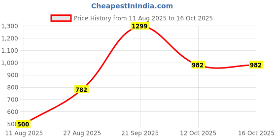 flipkart.com rudrashakti handicraft RS000A1 Ceiling Lights Lamp Shade rudrashakti handicraft Price History Graph from 11 Aug 2025 to 16 Oct 2025
