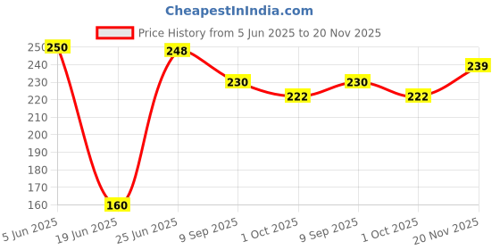 flipkart.com rudrashoppy 123 Toast rudrashoppy Price History Graph from 5 Jun 2025 to 20 Nov 2025
