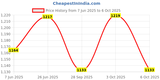 flipkart.com rudrav Dumbledore Harry Potter Magic Wand with Harry Potter Wooden Music Box for Kids rudrav Price History Graph from 7 Jun 2025 to 6 Oct 2025
