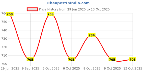flipkart.com rudrav Dumbledore Harry Potter Wand Magic Wand with Harry Potter Sunglasses for Kids rudrav Price History Graph from 29 Jun 2025 to 13 Oct 2025