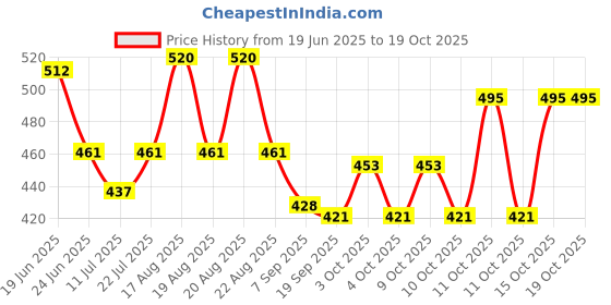 flipkart.com rudrav Foosball Bumper rudrav Price History Graph from 19 Jun 2025 to 17 Oct 2025