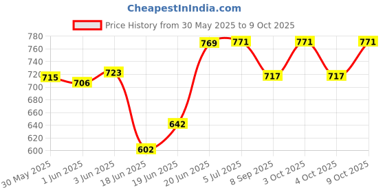 flipkart.com rudrav Harry Potter Cosplay Magic Wizard Wands with Harry Potter Sunglass for kids rudrav Price History Graph from 30 May 2025 to 9 Oct 2025