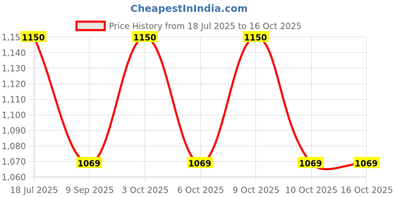 flipkart.com rudrav Harry Potter Hermoine Magic Wand with Harry Potter Wooden Music Box for Kids rudrav Price History Graph from 18 Jul 2025 to 15 Oct 2025