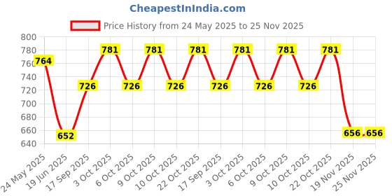 flipkart.com rudrav Harry Potter Snape Wand for Kids Cosplay New Designed Magical Wand for Kids rudrav Price History Graph from 24 May 2025 to 24 Nov 2025