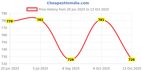 flipkart.com rudrav Harry Potter Wand for Kids New Designed Magical Wand for Kids rudrav Price History Graph from 20 Jun 2025 to 13 Oct 2025