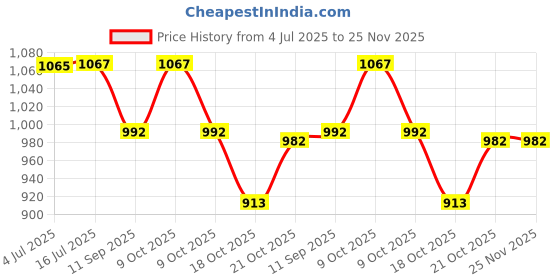 flipkart.com rudrav Hermione Harry Potter Light Up Wand Collectable Toys Role Play for Fans rudrav Price History Graph from 4 Jul 2025 to 25 Nov 2025