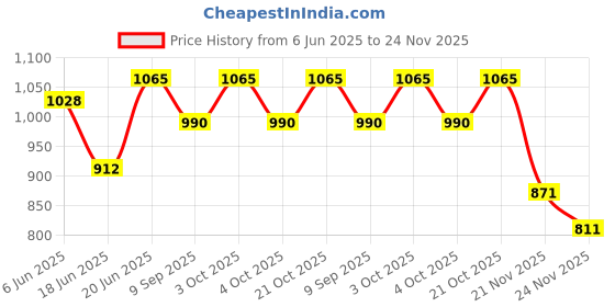 flipkart.com rudrav Hermoine Light Up Wand With Harry Potter Sunglass Combo Toys Cosplay for kids rudrav Price History Graph from 6 Jun 2025 to 24 Nov 2025