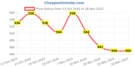 flipkart.com rudrav Labubu Doll Charm | Labubu toy | Cute Labubu Toy for Kid rudrav Price History Graph from 13 Oct 2025 to 27 Nov 2025