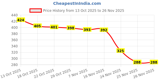 flipkart.com rudrav Labubu Doll Original Soft Plush Toy with Mischievous Smile rudrav Price History Graph from 13 Oct 2025 to 25 Nov 2025