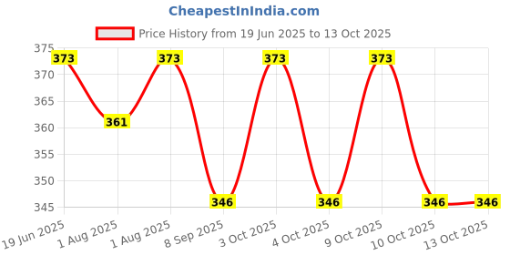 flipkart.com rudrav RUDRAV_Throw Pillow for Sofa, Bed, Couch - Super Soft Decorative Faux Strap on Breast Pillow rudrav Price History Graph from 19 Jun 2025 to 12 Oct 2025