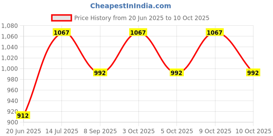 flipkart.com rudrav Voldemort Light Up Harry Potter Wand Toy Collectable,Role Play Accessory For kds rudrav Price History Graph from 20 Jun 2025 to 9 Oct 2025