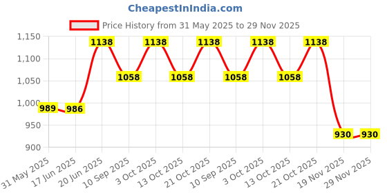 flipkart.com rudrav Voldemort Light Up Wand With Harry Potter Music Box Combo Toys Cosplay for kids rudrav Price History Graph from 31 May 2025 to 29 Nov 2025