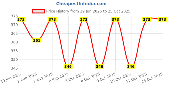 flipkart.com rudrav RUDRAV_Throw Pillow for Sofa, Bed, Couch - Super Soft Decorative Faux Strap on Breast Pillow rudrav Price History Graph from 19 Jun 2025 to 24 Oct 2025