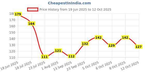 flipkart.com rudrax corporation ironing mat Ironing Mat rudrax corporation Price History Graph from 19 Jun 2025 to 8 Oct 2025