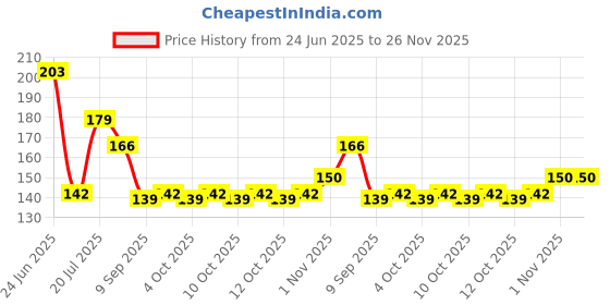 flipkart.com rudrax SUGAR CONTROL ACUPRESSURE POINT CLIP Sugar Sprinkler Shaker 2 gm rudrax Price History Graph from 24 Jun 2025 to 25 Nov 2025