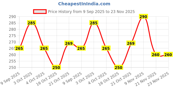 flipkart.com rudraym Polyester Kids Baby Mosquito Net in White – Foldable, Washable, and Lightweight Mosquito Net rudraym Price History Graph from 9 Sep 2025 to 21 Nov 2025