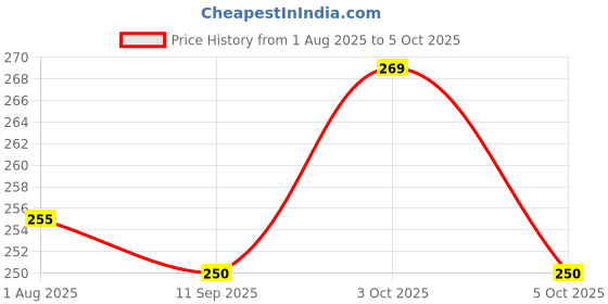 flipkart.com rudraym Polyester Kids Blue Foldable Baby Mosquito Net – Portable & Lightweight Protection Mosquito Net rudraym Price History Graph from 1 Aug 2025 to 3 Oct 2025