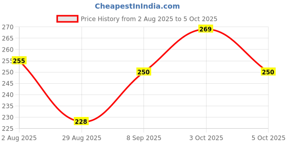 flipkart.com rudraym Polyester Kids Blue Pop-Up Baby Mosquito Net – Foldable, Breathable & Compact Mosquito Net rudraym Price History Graph from 2 Aug 2025 to 5 Oct 2025
