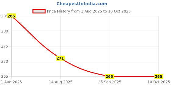 flipkart.com rudraym Polyester Kids Pink Foldable Baby Mosquito Net – Pop-Up Design, Portable & Soft Mesh Fabric Mosquito Net rudraym Price History Graph from 1 Aug 2025 to 10 Oct 2025