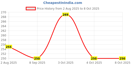 flipkart.com rudraym Polyester Kids Pink Foldable Baby Mosquito Net – Pop-Up Design, Portable & Soft Mesh Fabric Mosquito Net rudraym Price History Graph from 2 Aug 2025 to 6 Oct 2025