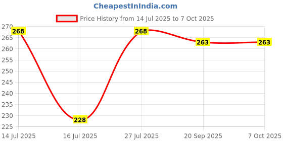 flipkart.com rudraym Polyester Kids Washable Baby Mosquito Net for Newborns – Foldable, Breathable & Safe Sleeping Bed Net Mosquito Net rudraym Price History Graph from 14 Jul 2025 to 7 Oct 2025
