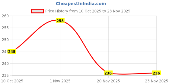 flipkart.com rudraym Polyester Kids Washable Baby Mosquito Net Without Zipper | Foldable Blue Dome Net for Kids Mosquito Net rudraym Price History Graph from 10 Oct 2025 to 23 Nov 2025