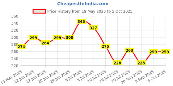 flipkart.com rudraym Polyester Kids Washable Kids Foldable Baby Mosquito Net /Machhardani High Durability Pink Color Net Mosquito Net rudraym Price History Graph from 19 May 2025 to 5 Oct 2025