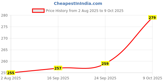 flipkart.com rudraym Polyester Kids White Foldable Baby Mosquito Net – Pop-Up Design, Portable & Breathable Mosquito Net rudraym Price History Graph from 2 Aug 2025 to 9 Oct 2025