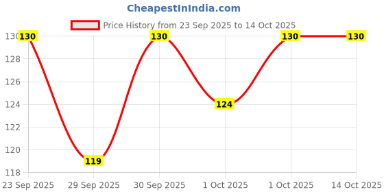 flipkart.com rudrazoneun 100% original Golden color owl shri laxmi ji vahan for goodluck Decorative Showpiece - 10.16 cm rudrazoneun Price History Graph from 23 Sep 2025 to 14 Oct 2025