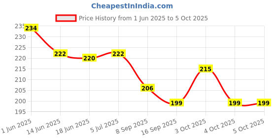 flipkart.com rudreshwar 0 ml Manual Ice Cream Maker rudreshwar Price History Graph from 1 Jun 2025 to 4 Oct 2025