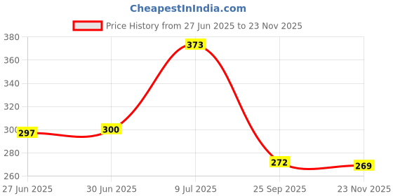 flipkart.com rudreshwar 3D Roller Face Massager With 100 % Natural Jade Stone Roller And Gau-sha rudreshwar Price History Graph from 27 Jun 2025 to 23 Nov 2025