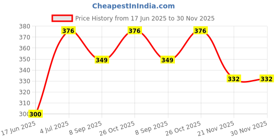 flipkart.com RUDRESHWAR Derma Roller With Jade Stone Roller Massager Personal Care Appliance Combo Price History Graph from 17 Jun 2025 to 30 Nov 2025