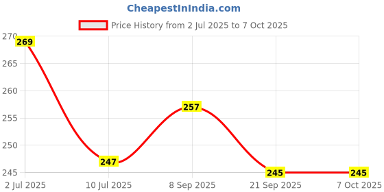 flipkart.com rudreshwar Star Master Projector Night lamp and Rotating Color Changing Table Lamp Table Lamp rudreshwar Price History Graph from 2 Jul 2025 to 6 Oct 2025