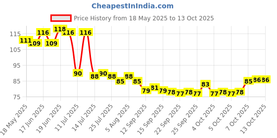 flipkart.com rudrisha Baking Measurement Measuring Cups And Spoons Set 8 Pcs Plastic Measuring Spoon Set Plastic Measuring Spoon rudrisha Price History Graph from 18 May 2025 to 13 Oct 2025