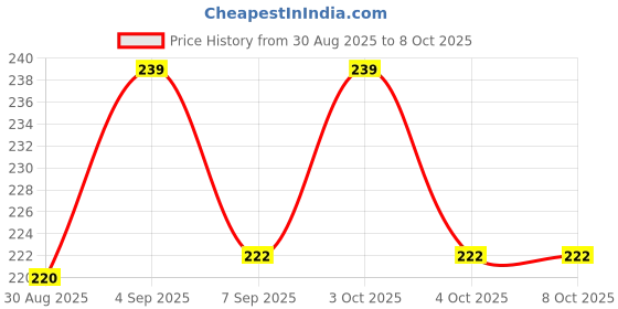flipkart.com rudroimpex 7 days Pill Storage Organizer with Tablet Cutter for Daily Use, Travel Pill Box rudroimpex Price History Graph from 30 Aug 2025 to 8 Oct 2025
