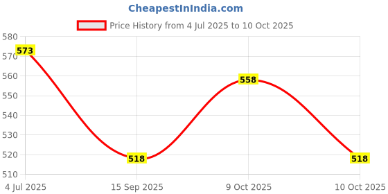flipkart.com rudroimpex Empty Cutlery Holder Case rudroimpex Price History Graph from 4 Jul 2025 to 9 Oct 2025