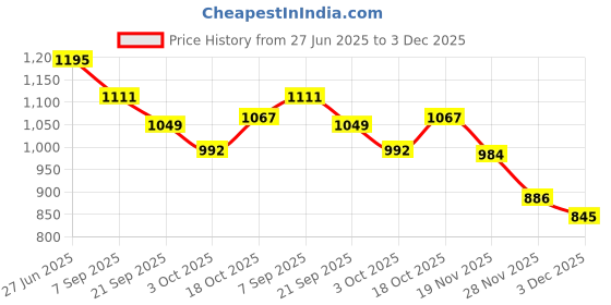 flipkart.com rudroimpex Removable Lid/Instant Popcorn Grade Aluminum Alloy Oil Free Popcorn Maker Air Popcorn, Popper Electric Machine Snack Maker, with Measuring Cup 500 g Popcorn Maker rudroimpex Price History Graph from 27 Jun 2025 to 3 Dec 2025