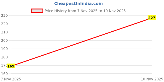 flipkart.com rudvya Waterproof Eyebrow Pencil, Absolute Eyebrow Pencil rudvya Price History Graph from 7 Nov 2025 to 10 Nov 2025