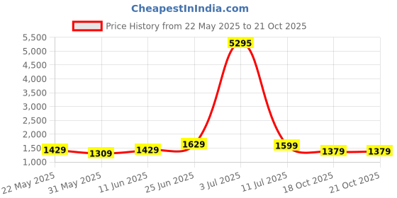 flipkart.com rue soleil by hidesign ALSACE Sling Bag rue soleil by hidesign Price History Graph from 22 May 2025 to 20 Oct 2025