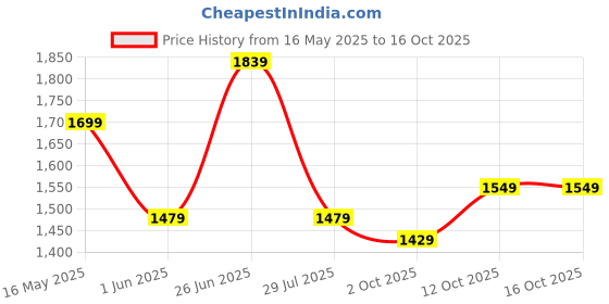 flipkart.com rue soleil by hidesign Auray Sling Bag rue soleil by hidesign Price History Graph from 16 May 2025 to 12 Oct 2025