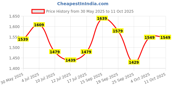 flipkart.com rue soleil by hidesign Auray Sling Bag rue soleil by hidesign Price History Graph from 30 May 2025 to 11 Oct 2025