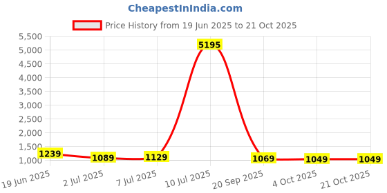 flipkart.com rue soleil by hidesign Briella Sling Bag rue soleil by hidesign Price History Graph from 19 Jun 2025 to 21 Oct 2025