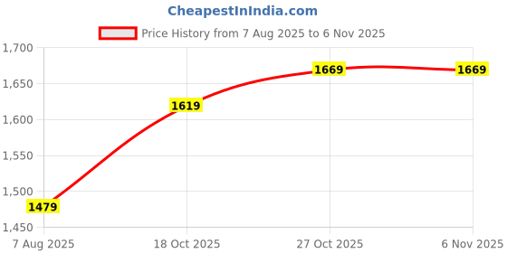 flipkart.com rue soleil by hidesign Lena Sling Bag rue soleil by hidesign Price History Graph from 7 Aug 2025 to 6 Nov 2025