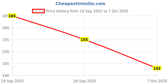 flipkart.com ruelandsteve Bhringraj Seed Seed ruelandsteve Price History Graph from 19 Sep 2025 to 7 Oct 2025
