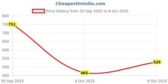flipkart.com ruf and tuf Men Solid Black Track Pants ruf and tuf Price History Graph from 30 Sep 2025 to 8 Oct 2025