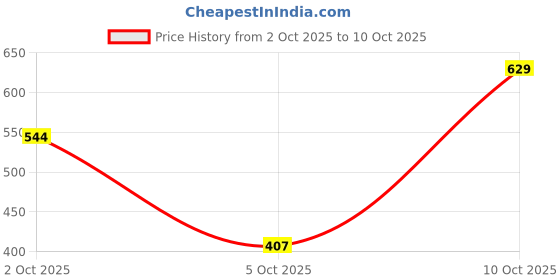 flipkart.com ruf and tuf Men Solid Blue Track Pants ruf and tuf Price History Graph from 2 Oct 2025 to 10 Oct 2025