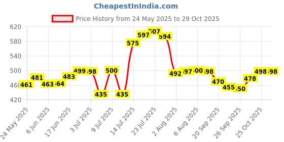 flipkart.com trueware Ruff Tuff 1200 Insulated Stainless Steel Flask 1000 ml Flask trueware Price History Graph from 24 May 2025 to 28 Oct 2025