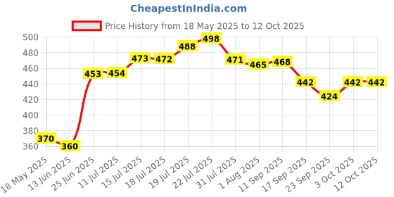 flipkart.com trueware Ruff Tuff 800 Insulated Stainless Steel Flask 750 ml Flask trueware Price History Graph from 18 May 2025 to 12 Oct 2025