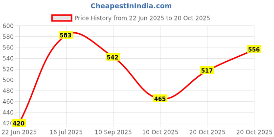 flipkart.com looksgood Ruff Tuff Indian Tawa/Dosa Tawa Pack of 2 Tawa 23.5 cm diameter looksgood Price History Graph from 22 Jun 2025 to 20 Oct 2025